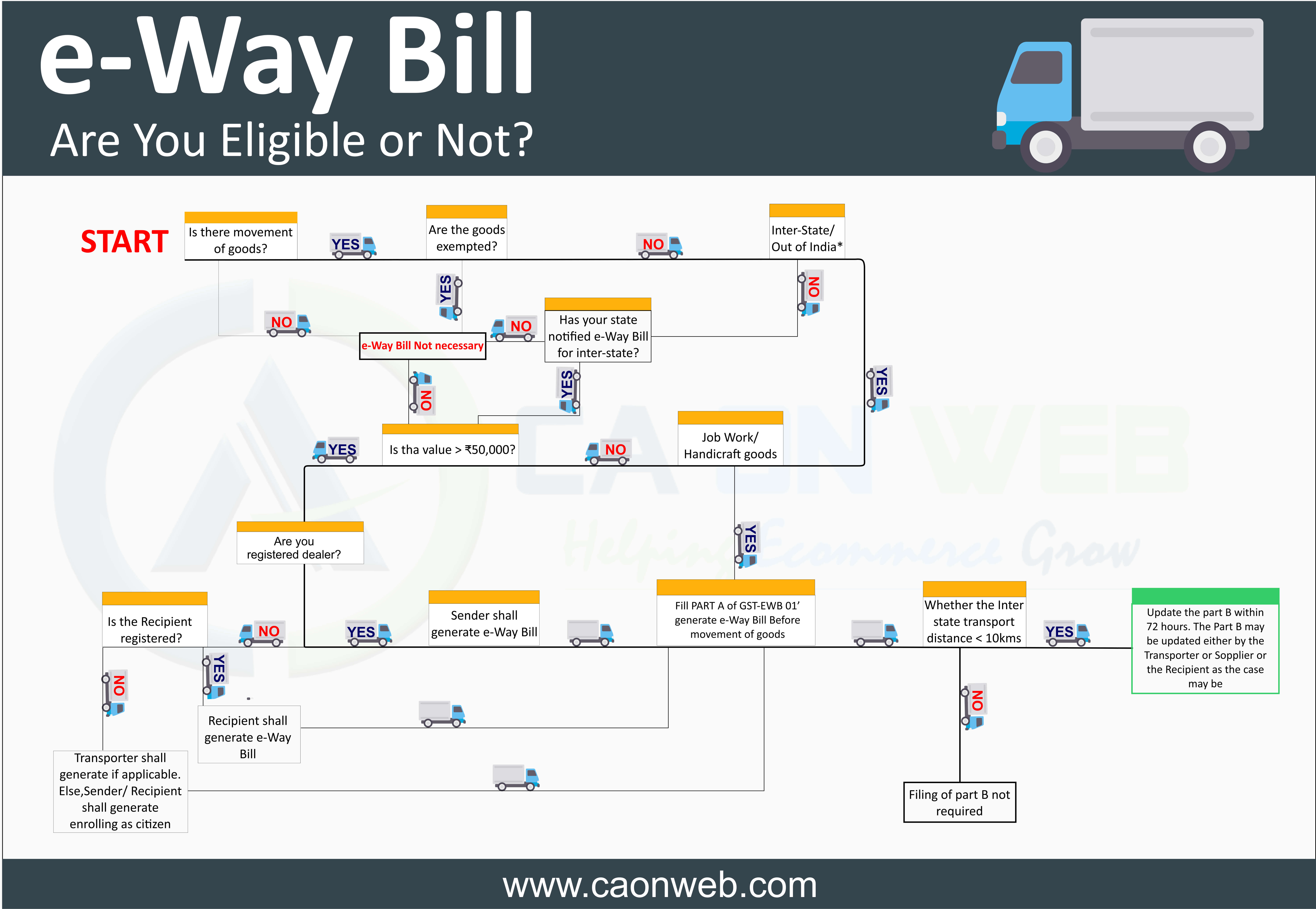 Know All About E way Bill System Introduced In GST Goods And Sevice Tax