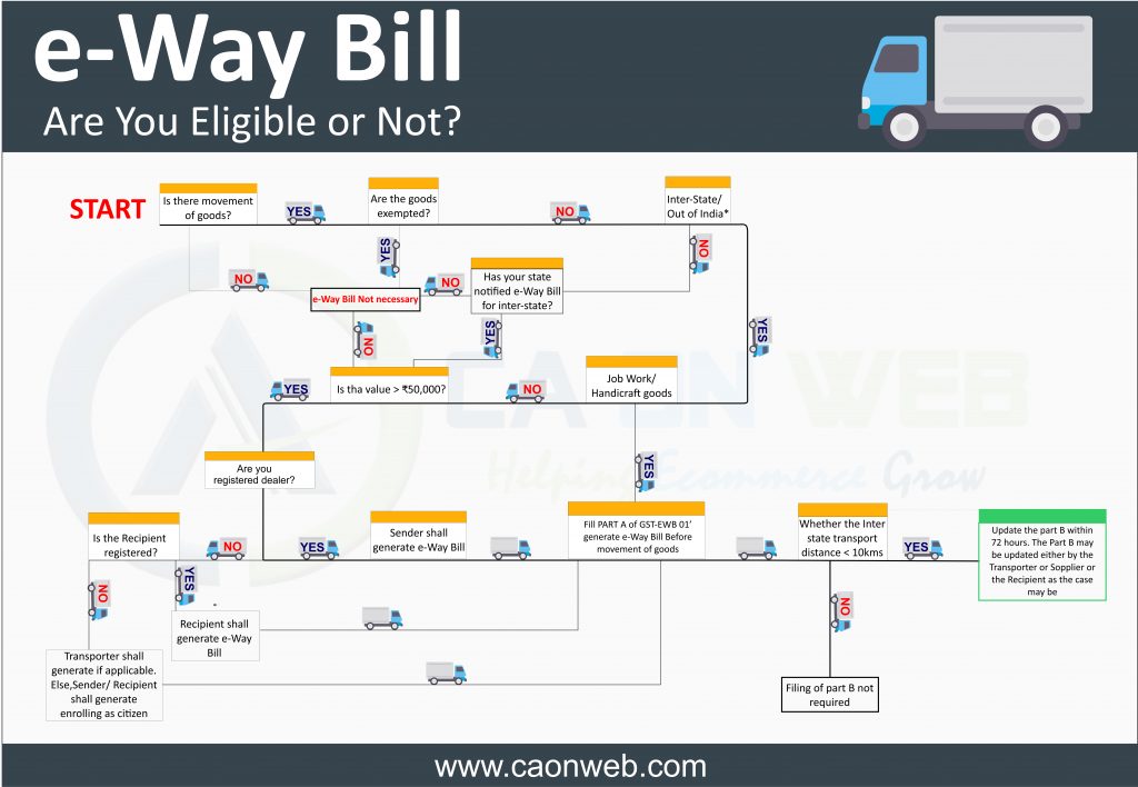 Know all about Eway bill system introduced in GST