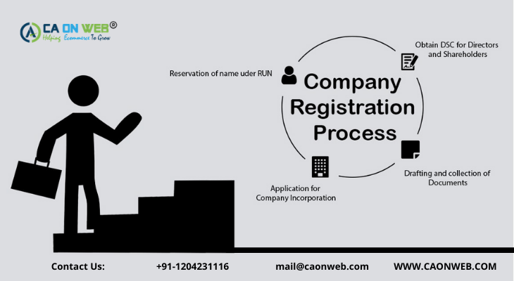 SIMPLE STEPS OF COMPANY REGISTRATION IN INDIA
